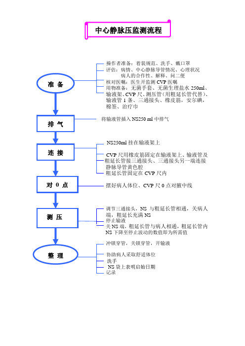 中心静脉压监测流程