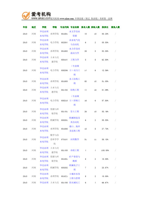 2013年华北水利水电学院报录比