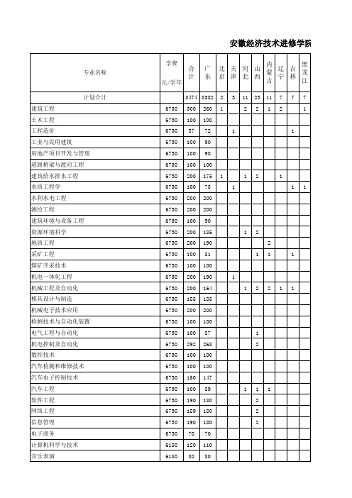 安徽经济技术进修学院2011年招生计划