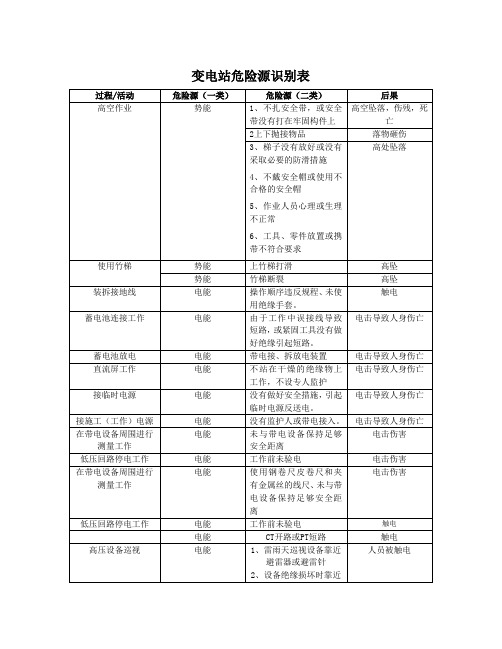 变电站危险源表