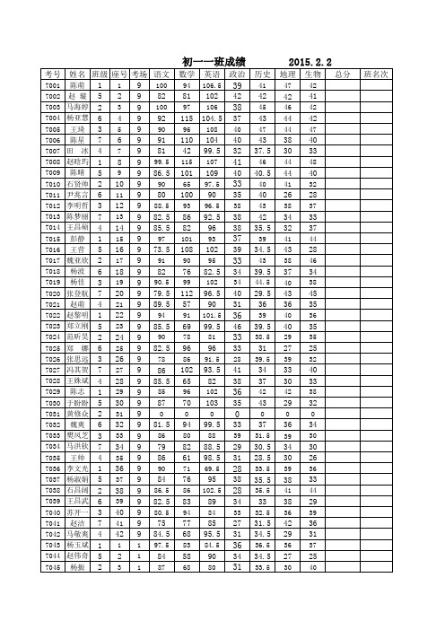 2015年第一学期期末检测初一成绩2015.2.2