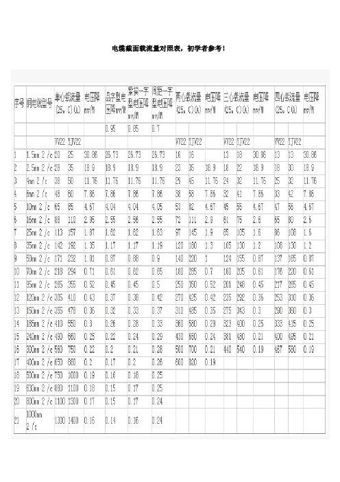 电缆截面与电流对照表