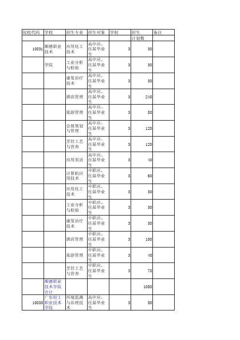 广东省2014年高职院校自主招生专业与计划