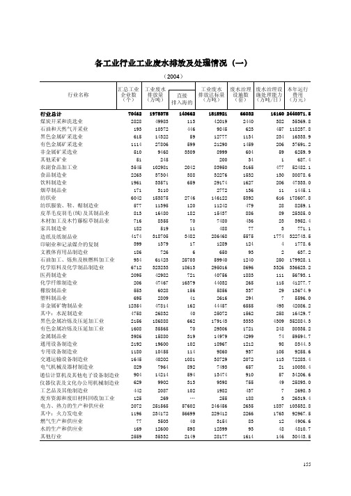 各工业行业工业废水排放及处理情况(一