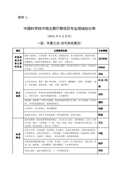 中国科学技术馆主展厅展项及专业领域划分表-中国科技馆