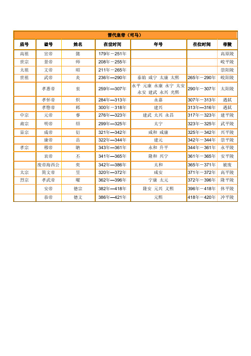 晋朝皇帝世系表