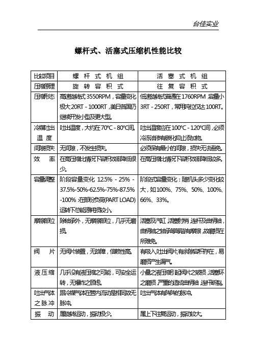 螺杆与活塞压机比较