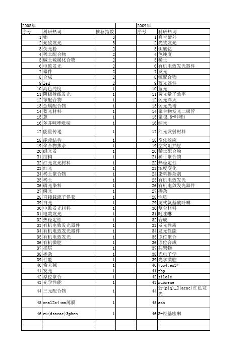 【国家自然科学基金】_色纯度_基金支持热词逐年推荐_【万方软件创新助手】_20140730