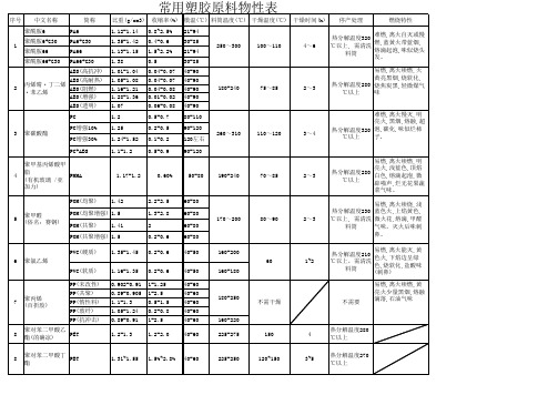 常用塑胶原料物性表