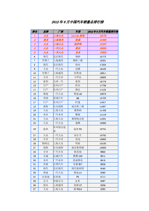 2022年8月中国汽车销量总排行榜