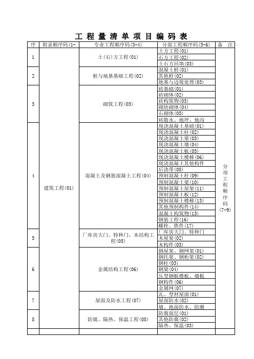 工程量清单项目编码表