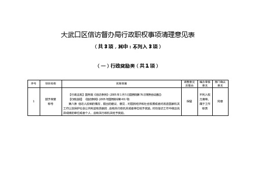 大武口区信访督办局行政职权事项清理意见表