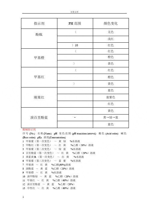 常见指示剂的变色范围