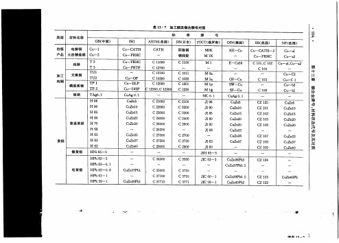 加工铜及铜合金牌号对照表-史上最全