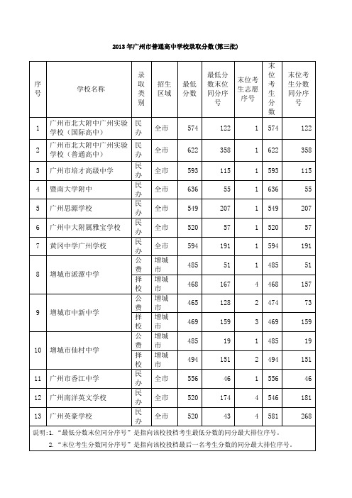 2013年广州市普通高中学校录取分数(第三批)