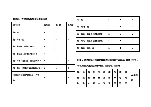 港口企业管理学计算题