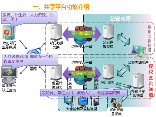 电子政务共享平台功能介绍