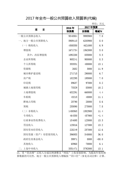 2017年全一般公共预算收入预算表代编