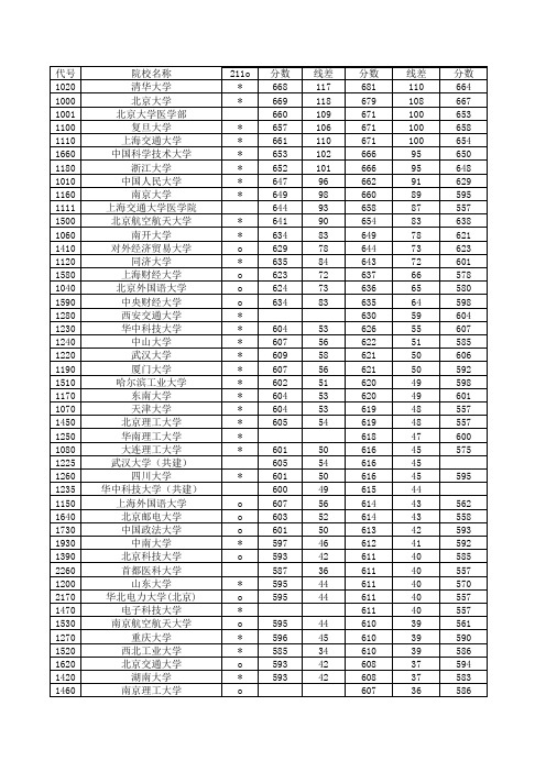 2007-2012年全国重点院校在鄂录取分数线及线差