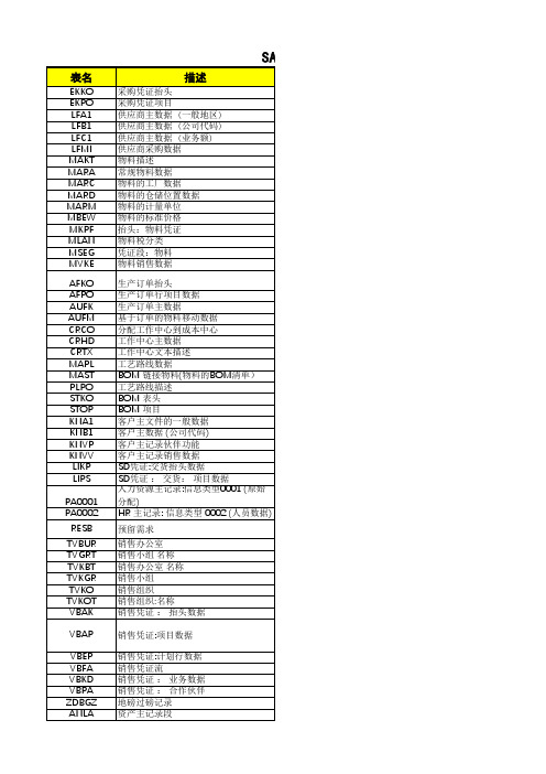 SAP各模块常用数据表整理(含关键字段)