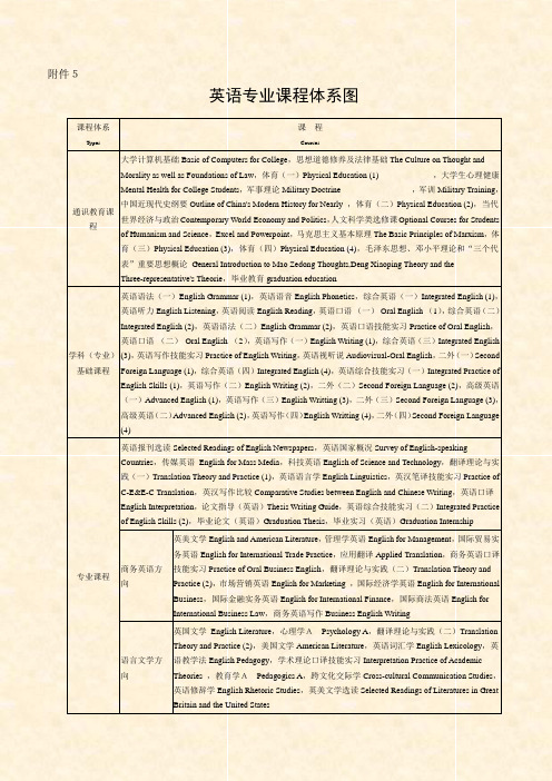 英语专业课程体系图