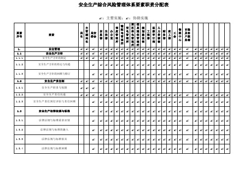 安全生产综合风险管理体系要素职责分配表