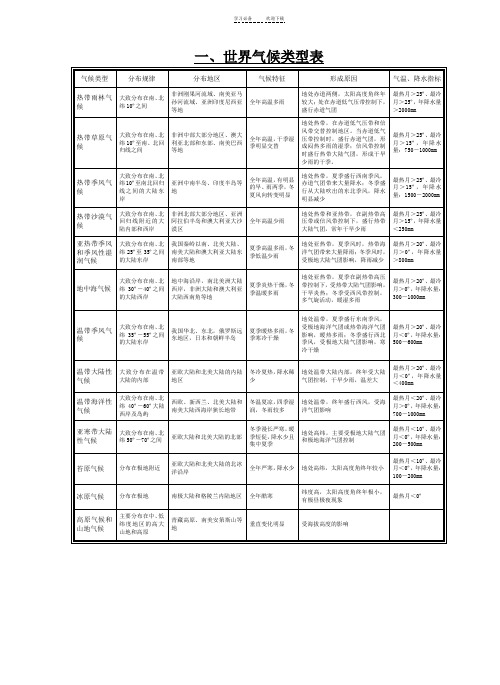 升中考地理复习专题世界气候类型表(人教版)