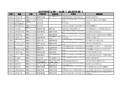 吉林楼盘交房一览表(2020年版)