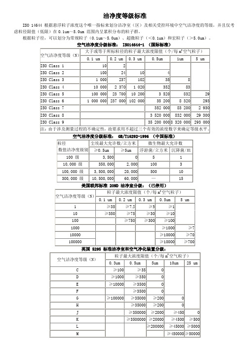 洁净度等级标准