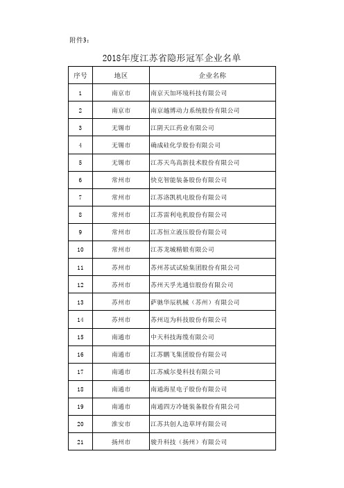 2018年度江苏省隐形冠军企业名单