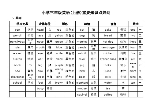 小学三年级英语上册单词分类汇总