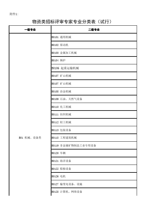 《物资类招标评审专家专业分类表》(试行)