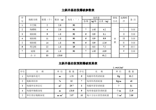 主斜井基岩段爆破参数表