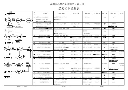 宝盈五金塑胶品质控制流程表(精A