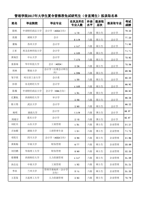 管理学院2017年大学生夏令营推荐免试研究生(含直博生)拟