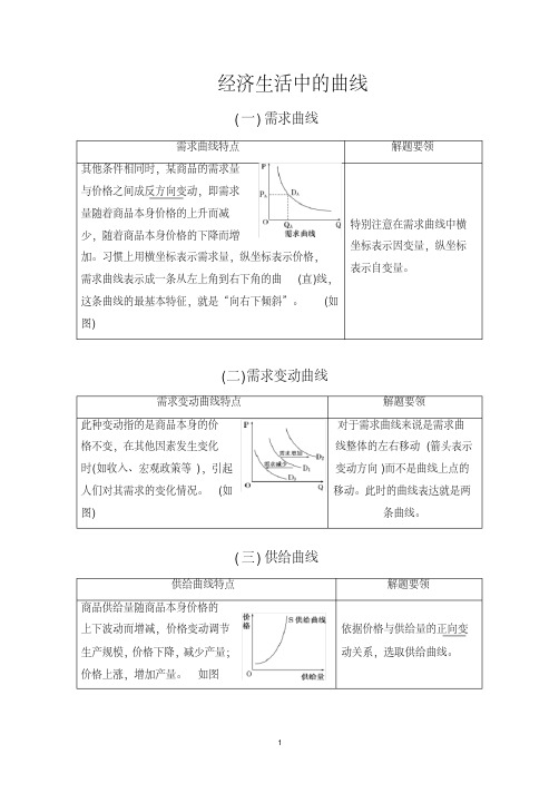 高中政治经济生活中的供求曲线题