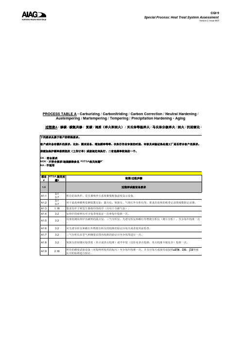 CQI-9热处理过程表A