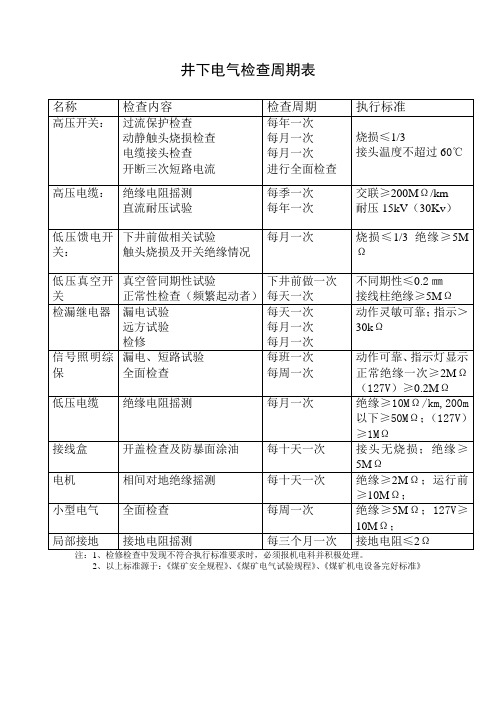 井下电气检查周期表