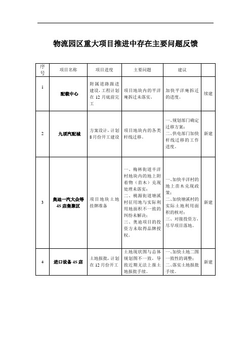 物流园区重大项目推进中存在主要问题反馈