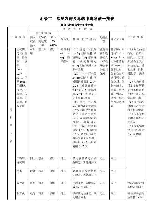 附录二 常见农药及毒物急救一览表