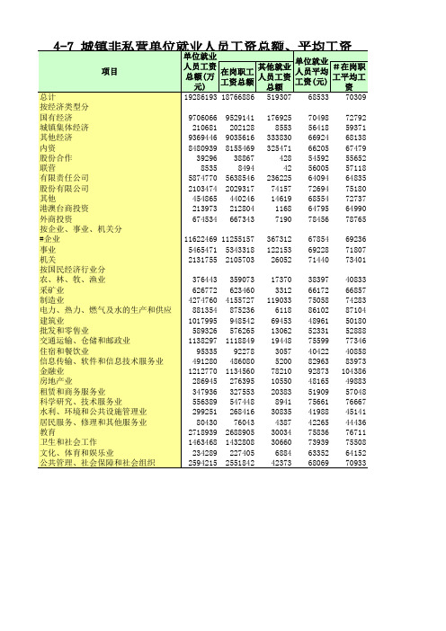 吉林社会经济发展数据:4-7_城镇非私营单位就业人员工资总额、平均工资(2018年)