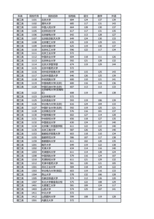 湖南省2011年普通高校招生本科一批平行一志愿投档分数线