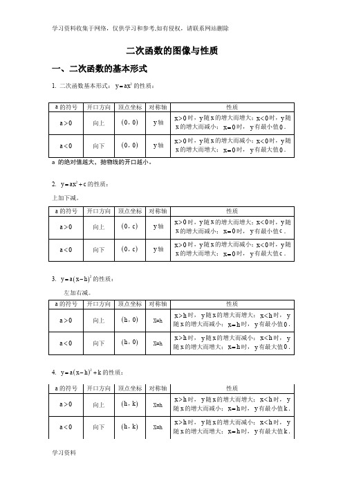 二次函数图像与性质总结(含答案)48531