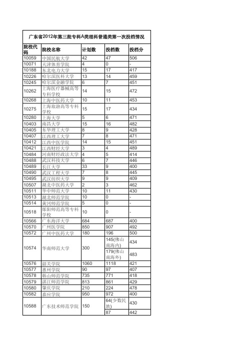 广东省2012年3A类理科普通类第一次投档分数线及投档数