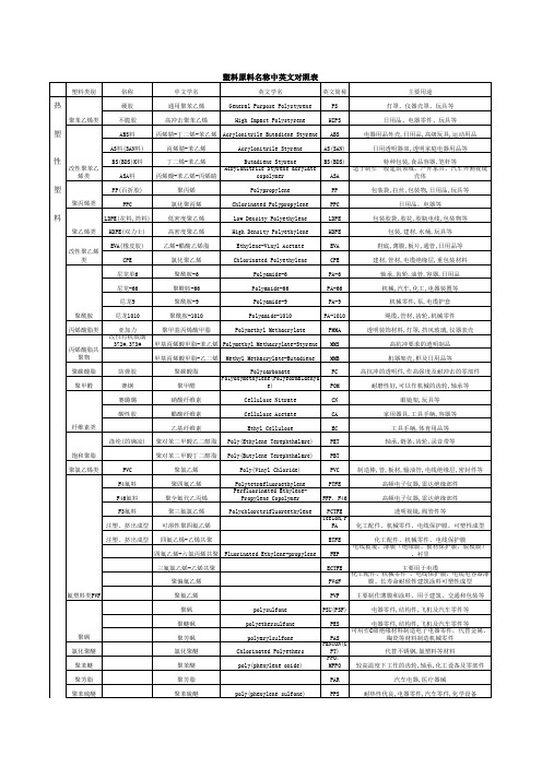 塑料中英文对照