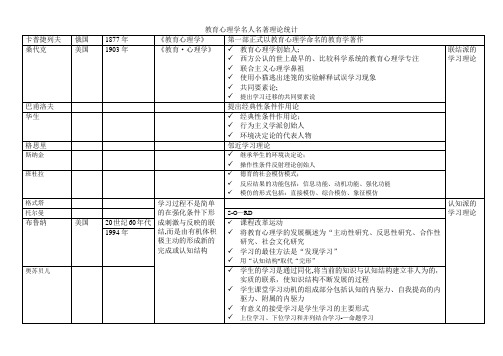 教育心理学人物归纳