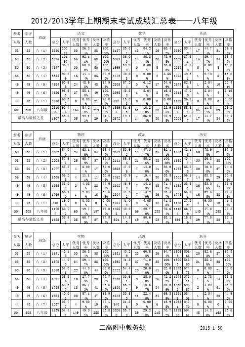 2012-2013学年上期期末考试成绩打印表(八年级)