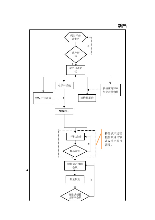 新产品导入流程图