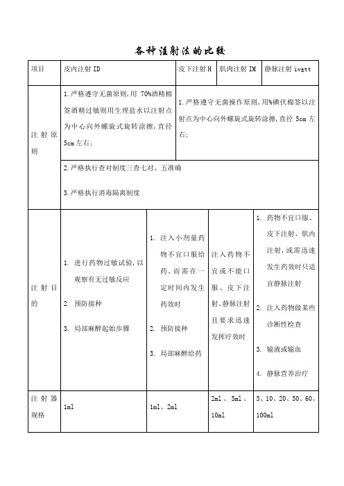 各种注射法的比较