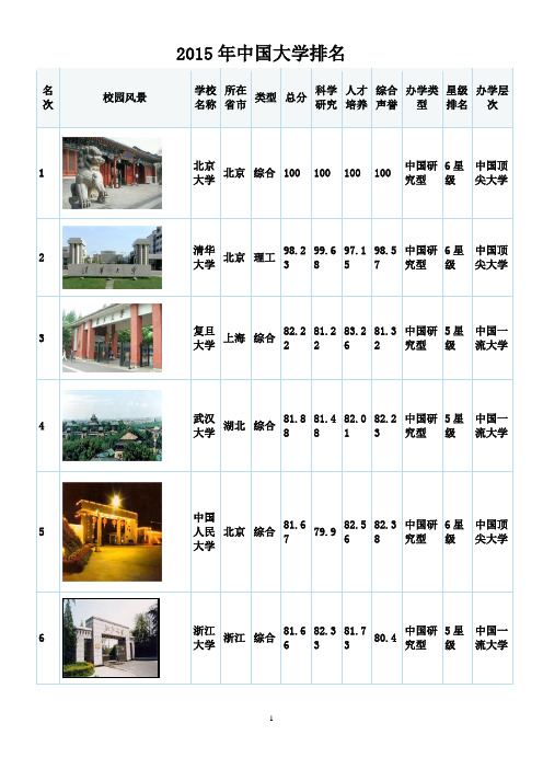 2015年中国大学排名